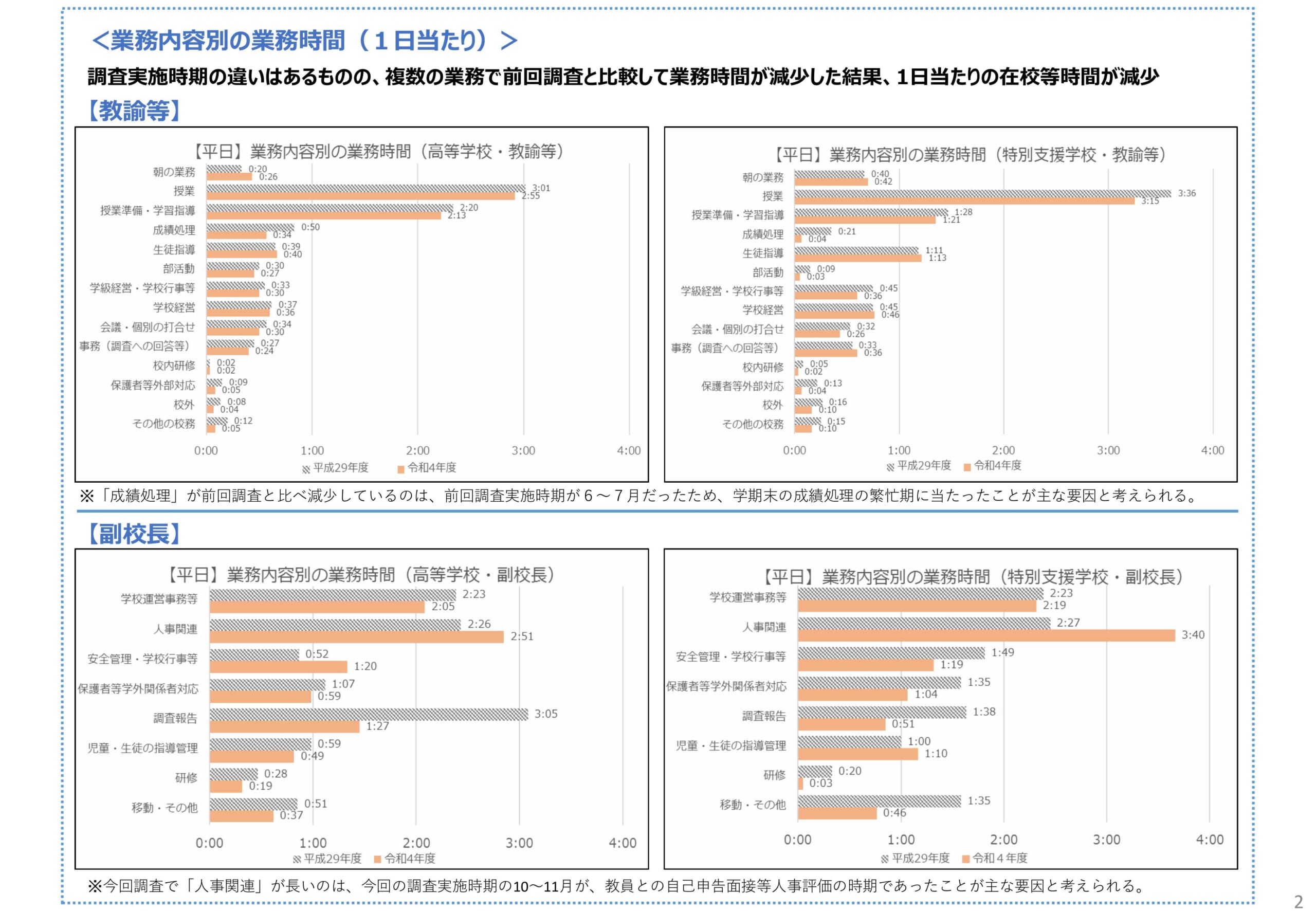 教員勤務実態調査（東京都教育委員会実施）について