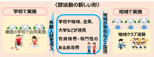 部活動の地域連携・地域移行を進めています！
